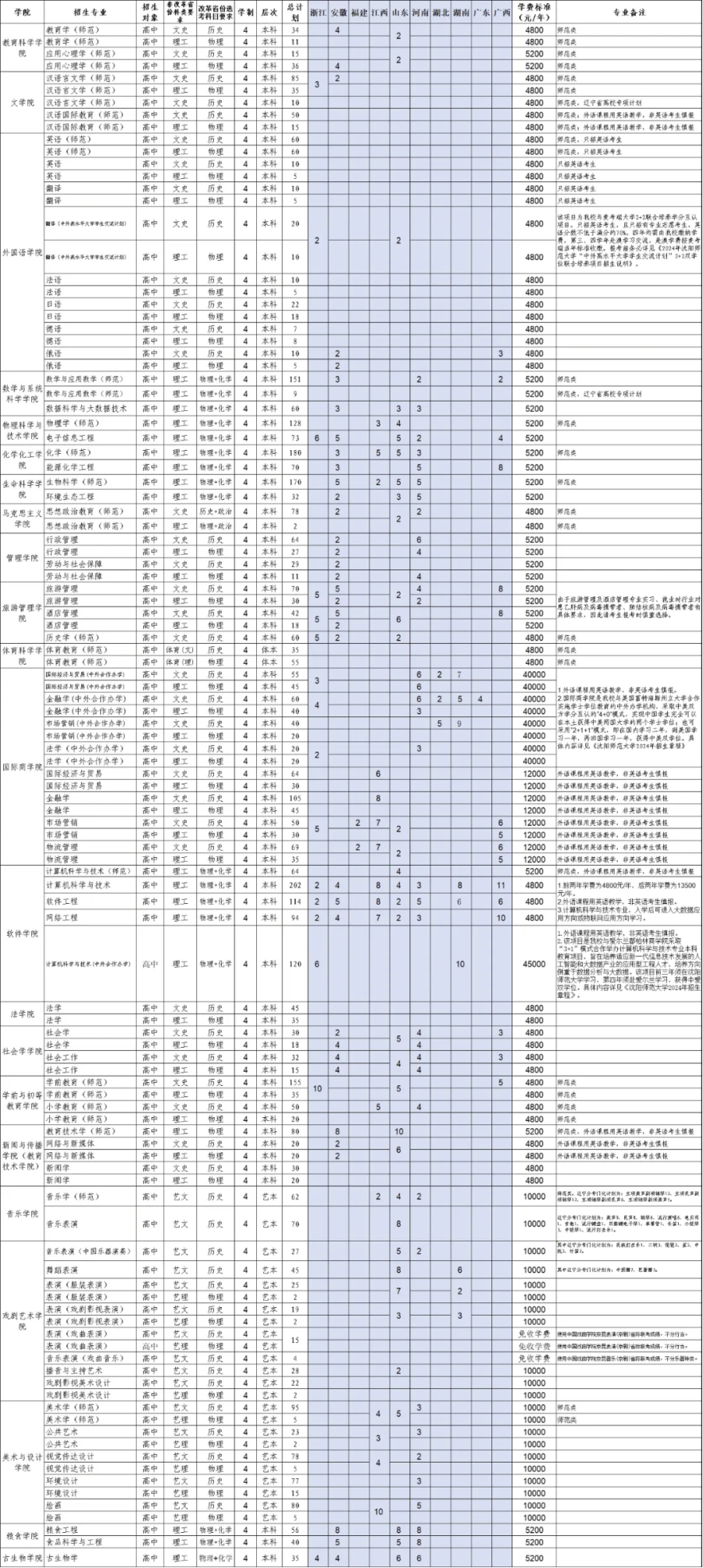 沈阳师范大学－2024年招生简章