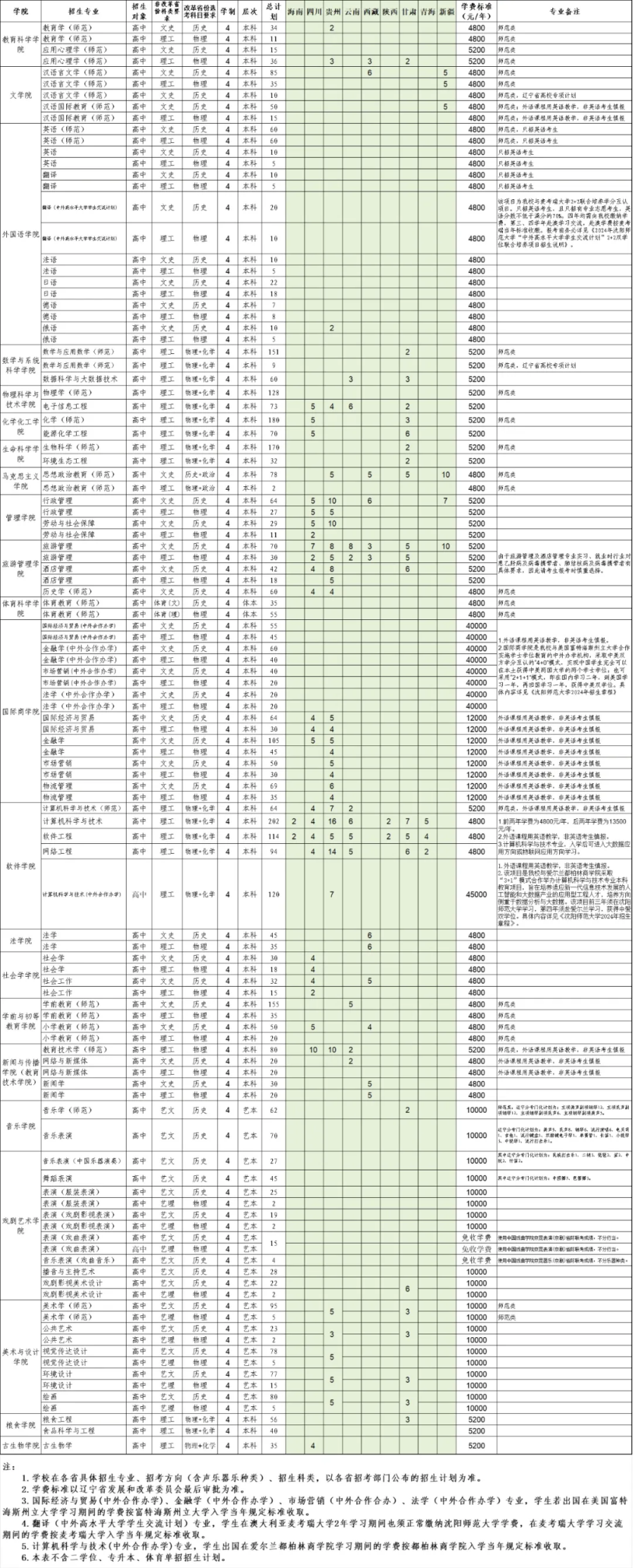 沈阳师范大学－2024年招生简章