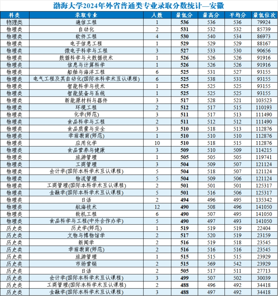 渤海大学2024年外省普通类分专业录取分数统计