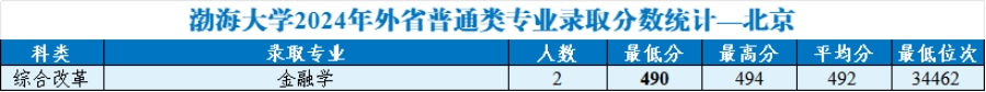 渤海大学2024年外省普通类分专业录取分数统计