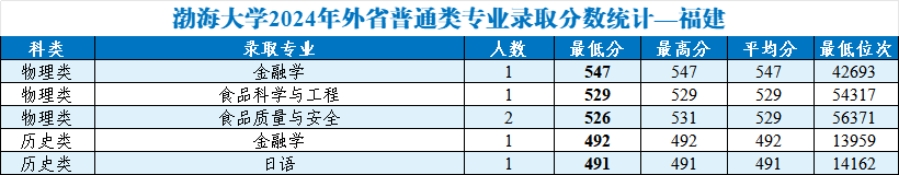 渤海大学2024年外省普通类分专业录取分数统计
