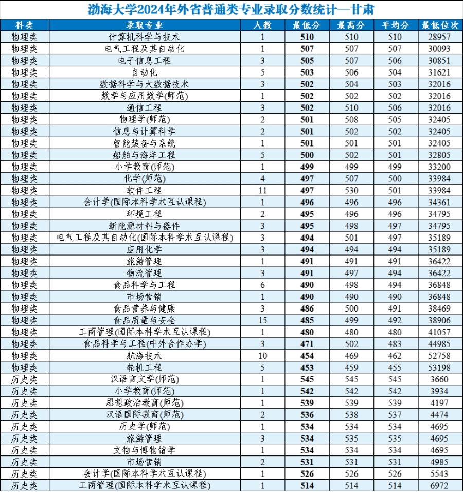渤海大学2024年外省普通类分专业录取分数统计