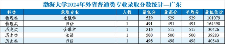 渤海大学2024年外省普通类分专业录取分数统计