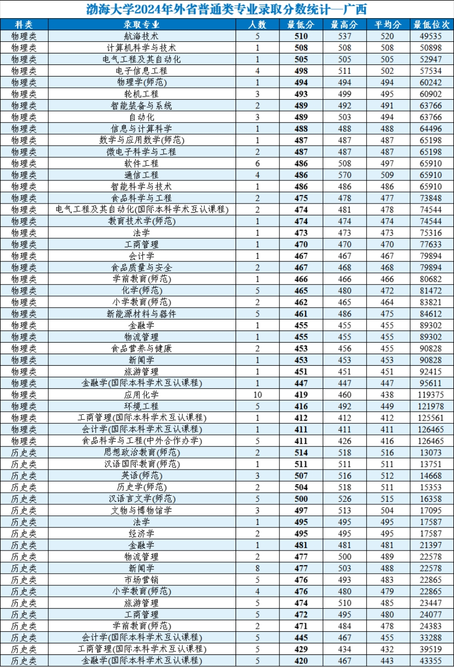 渤海大学2024年外省普通类分专业录取分数统计