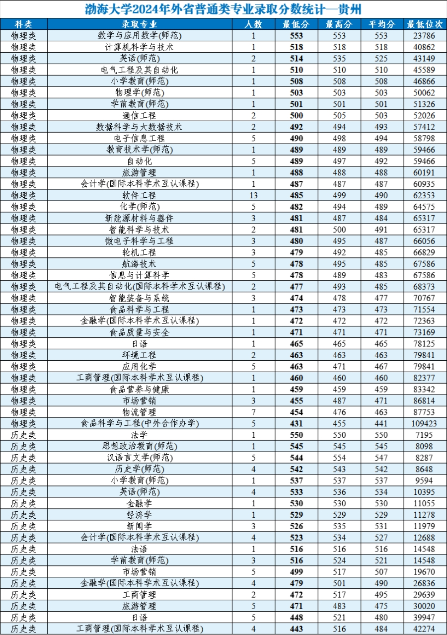 渤海大学2024年外省普通类分专业录取分数统计