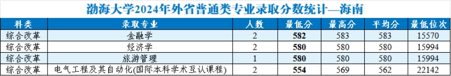 渤海大学2024年外省普通类分专业录取分数统计