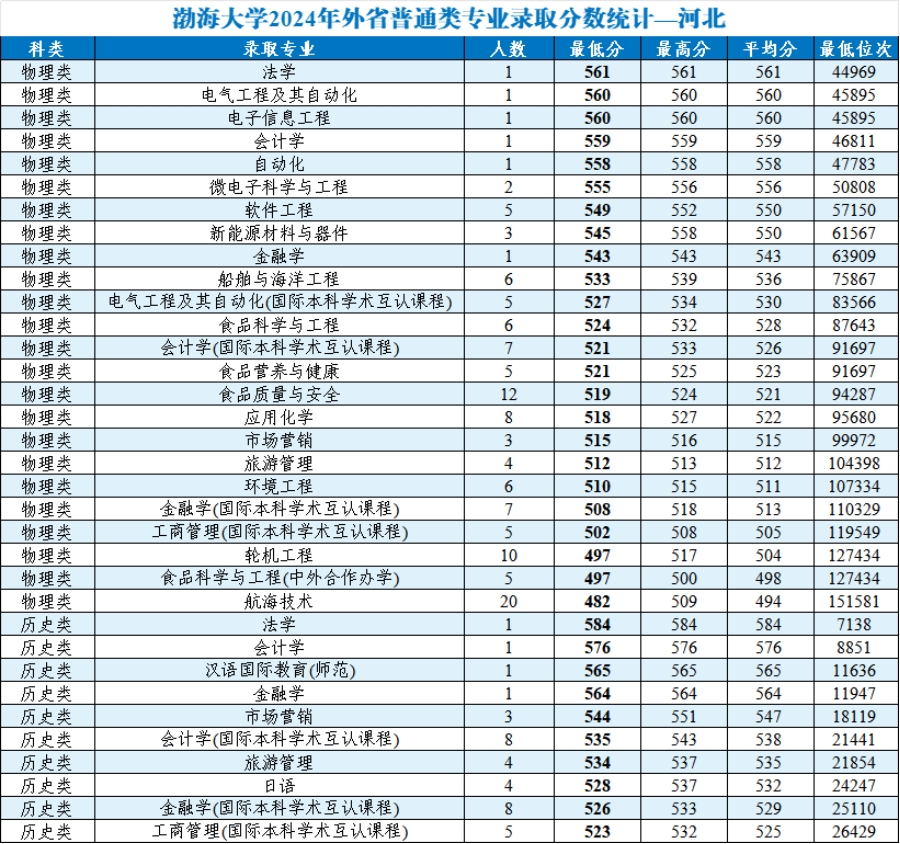 渤海大学2024年外省普通类分专业录取分数统计