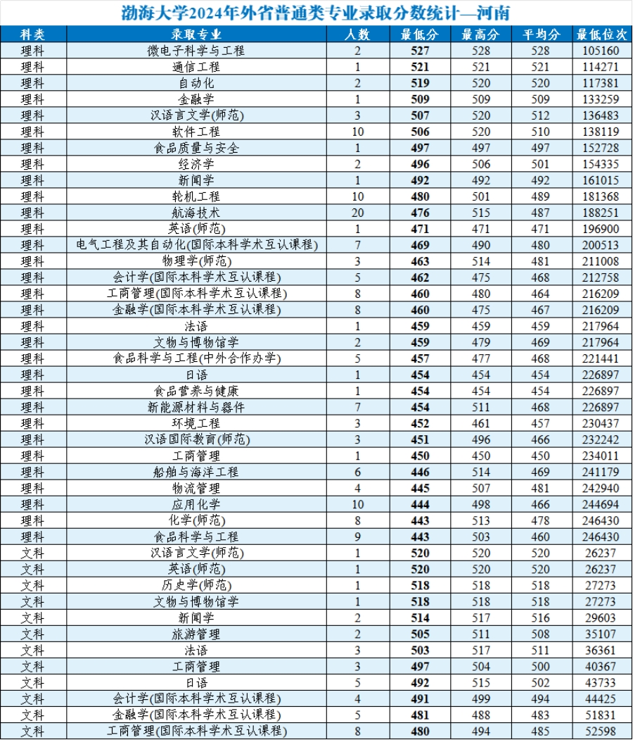 渤海大学2024年外省普通类分专业录取分数统计