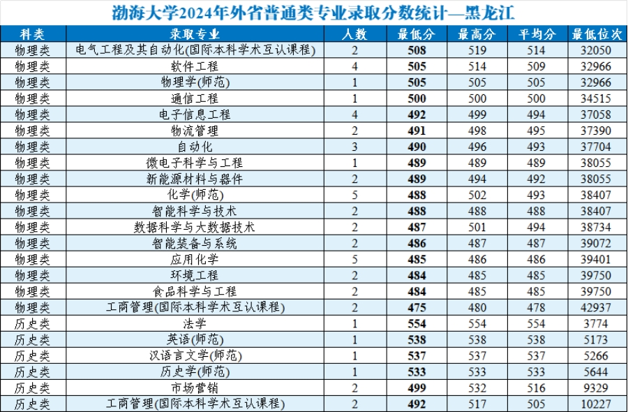 渤海大学2024年外省普通类分专业录取分数统计