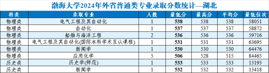 渤海大学2024年外省普通类分专业录取分数统计