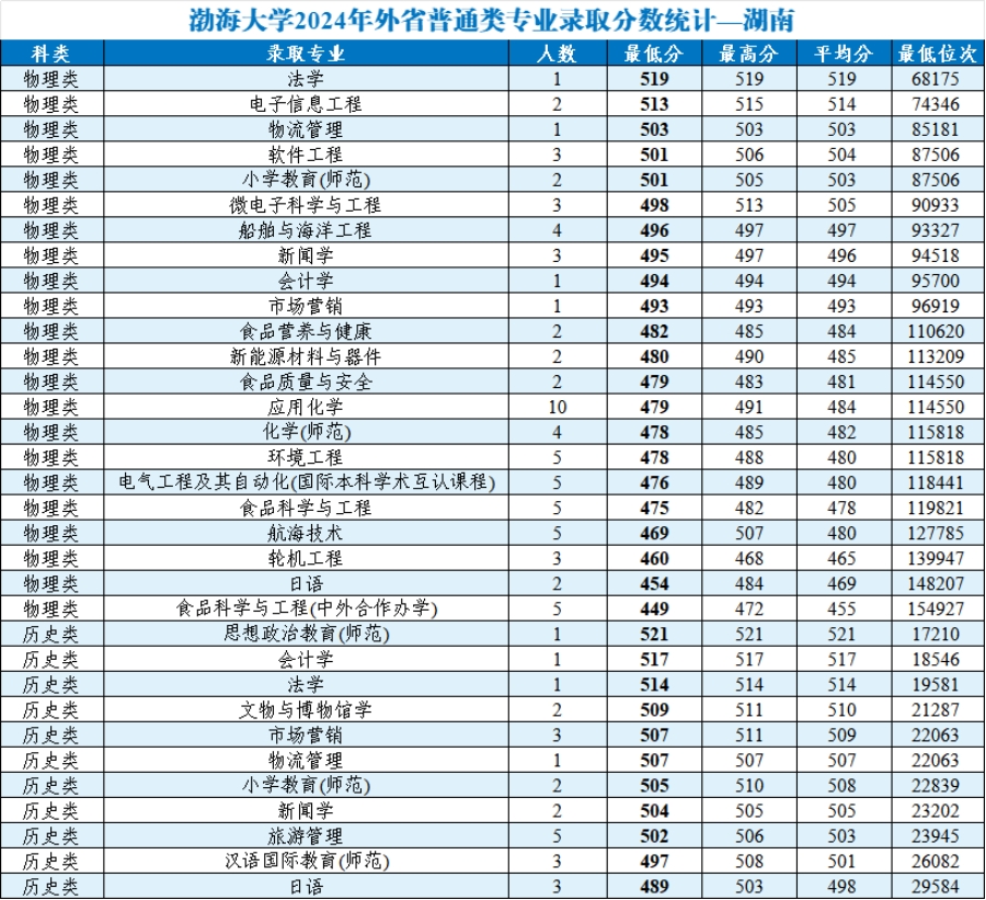 渤海大学2024年外省普通类分专业录取分数统计