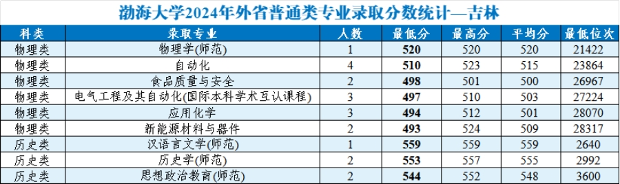 渤海大学2024年外省普通类分专业录取分数统计