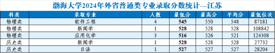 渤海大学2024年外省普通类分专业录取分数统计