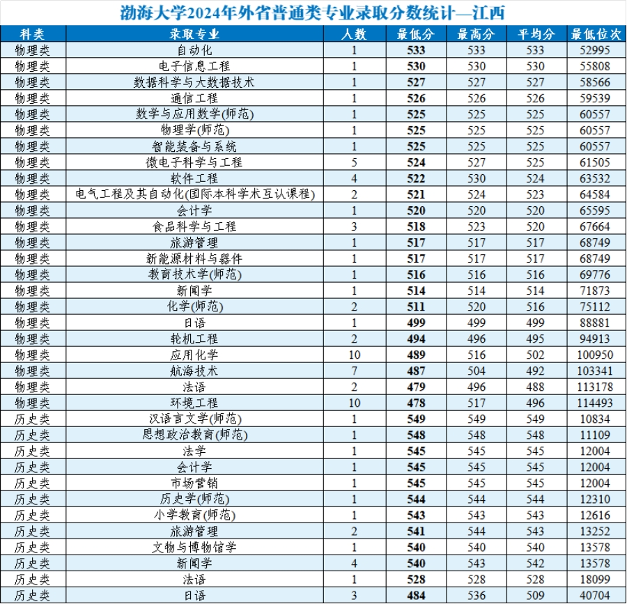 渤海大学2024年外省普通类分专业录取分数统计