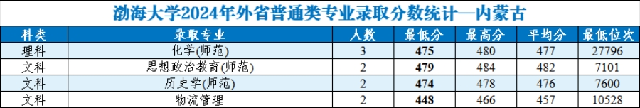 渤海大学2024年外省普通类分专业录取分数统计