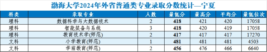 渤海大学2024年外省普通类分专业录取分数统计