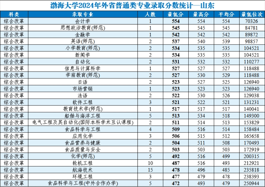 渤海大学2024年外省普通类分专业录取分数统计