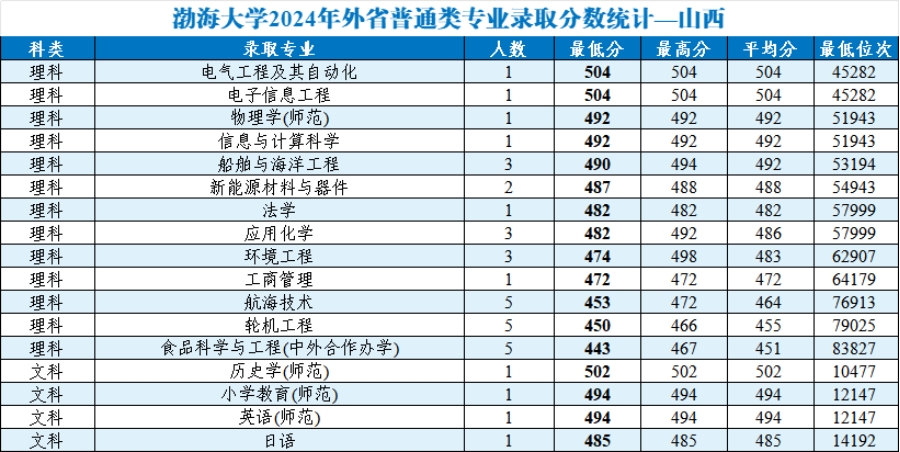 渤海大学2024年外省普通类分专业录取分数统计