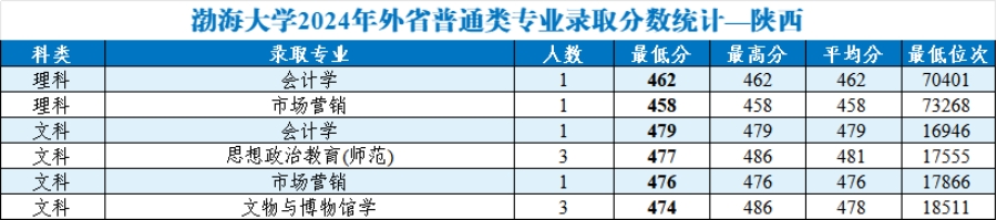 渤海大学2024年外省普通类分专业录取分数统计