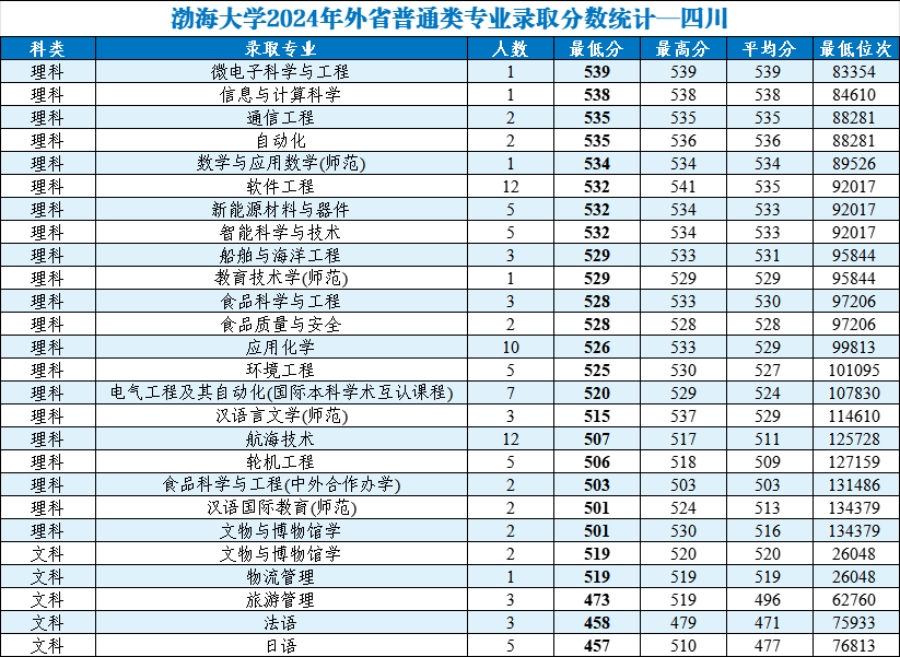 渤海大学2024年外省普通类分专业录取分数统计