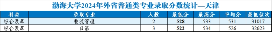 渤海大学2024年外省普通类分专业录取分数统计