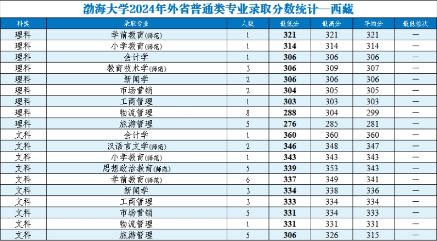 渤海大学2024年外省普通类分专业录取分数统计