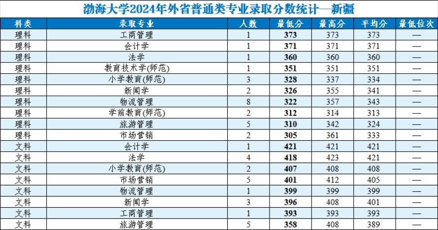 渤海大学2024年外省普通类分专业录取分数统计