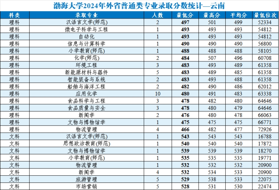 渤海大学2024年外省普通类分专业录取分数统计