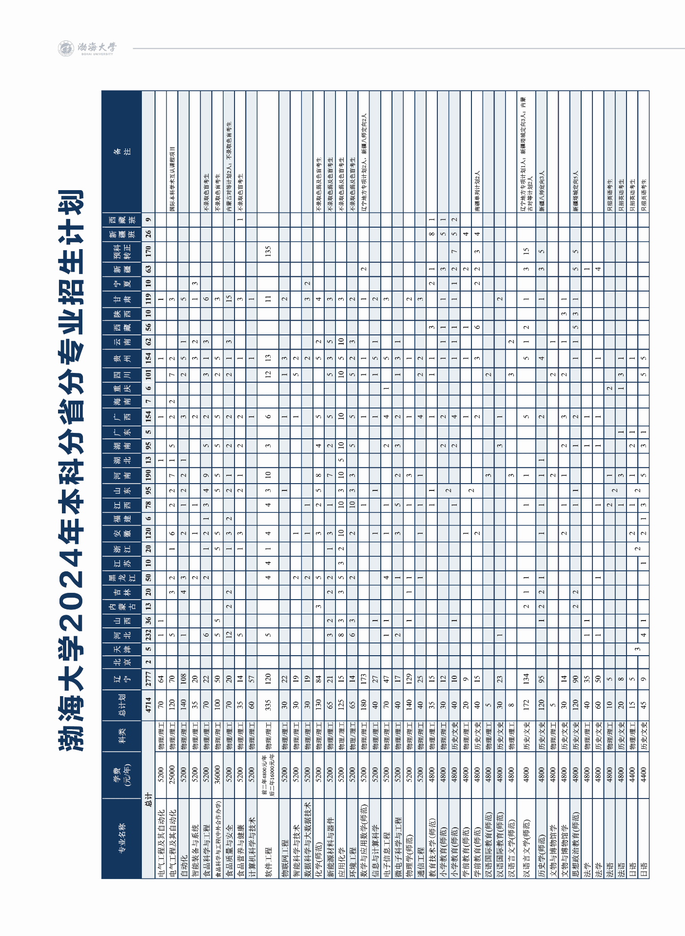 渤海大学－2024年招生简章