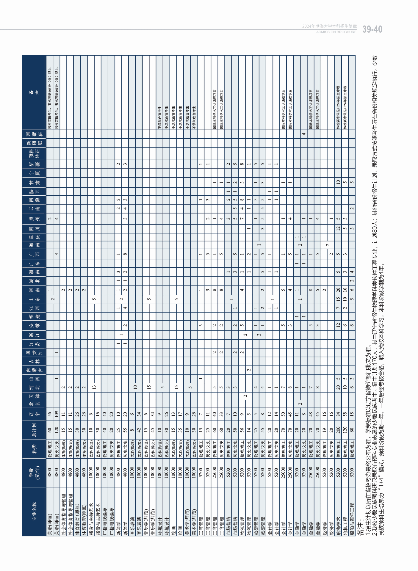 渤海大学－2024年招生简章