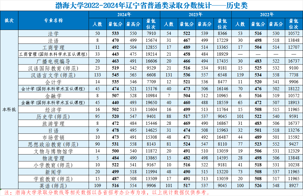 渤海大学2022-2024年辽宁省普通类录取分数统计-——历史类