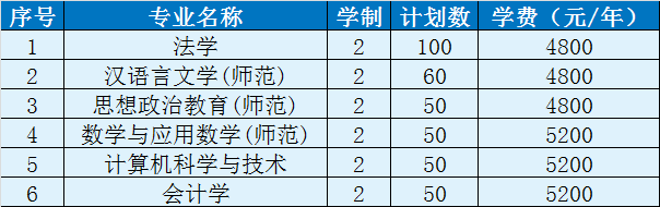 招生专业、计划及学费标准