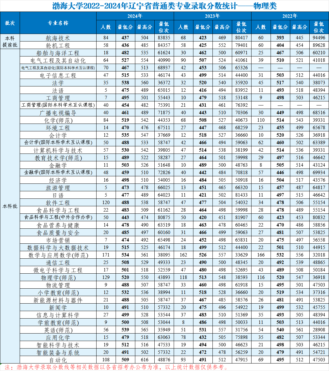 渤海大学2022-2024年辽宁省普通类专业录取分数统计——物理类