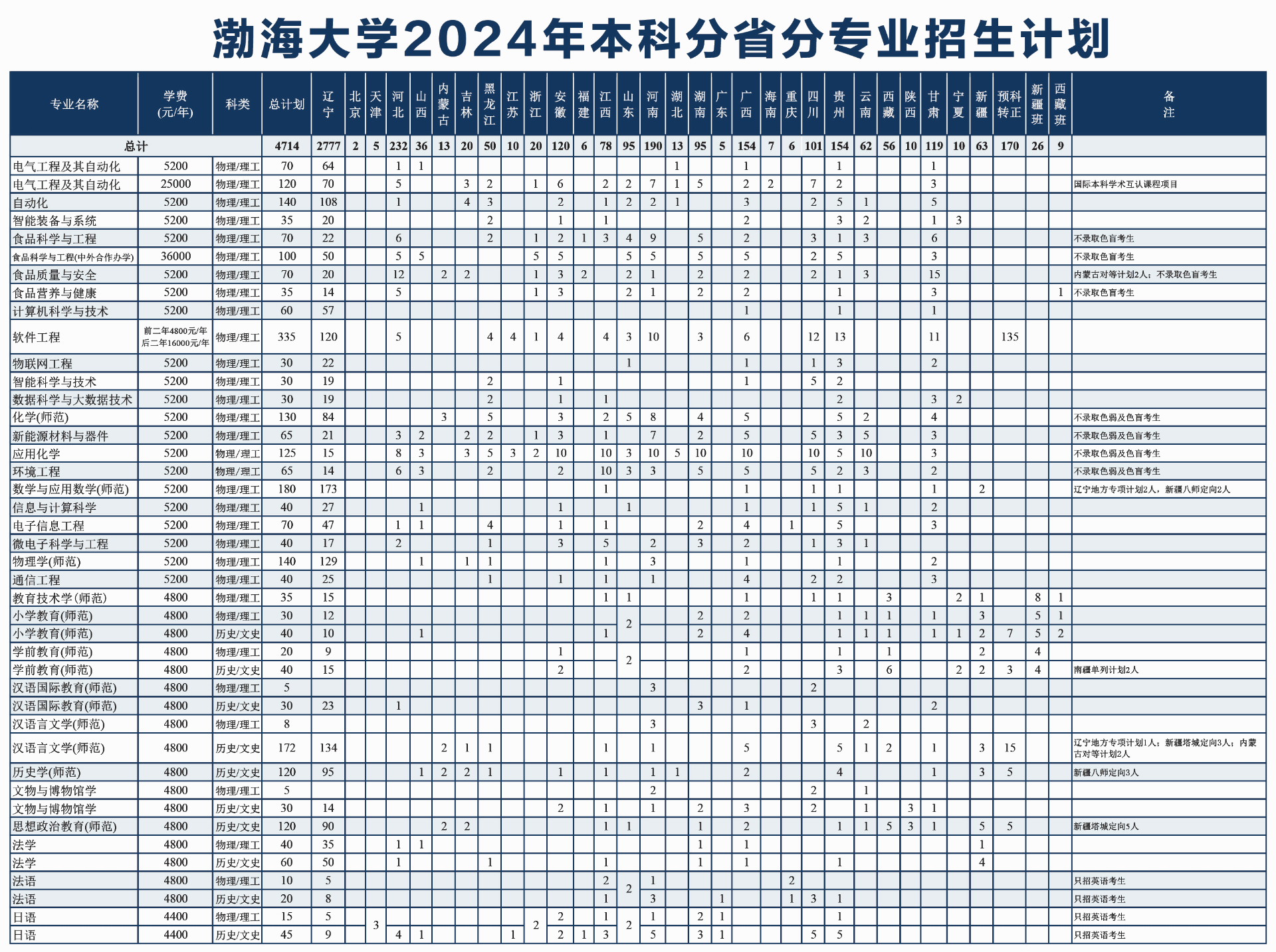 渤海大学2024年本科招生计划