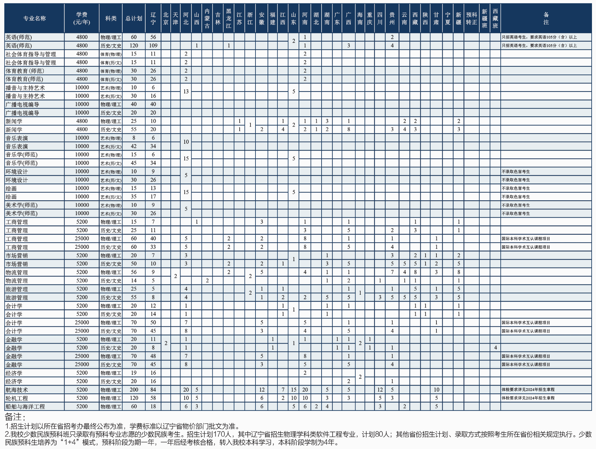 渤海大学2024年本科招生计划