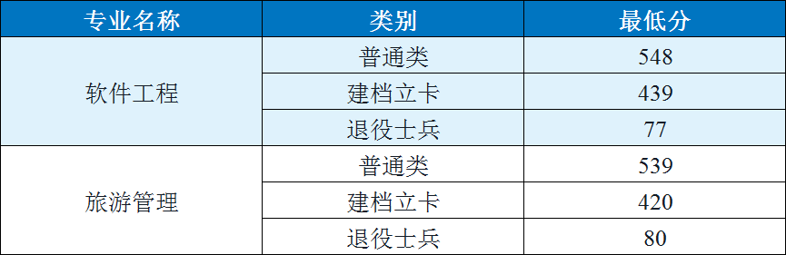 渤海大学2025年专升本录取最低分