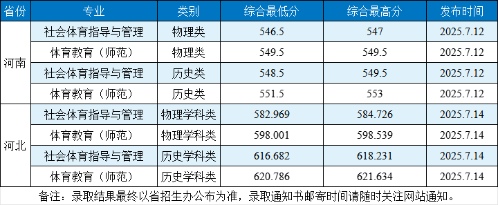 渤海大学2025年外省体育类录取分数统计