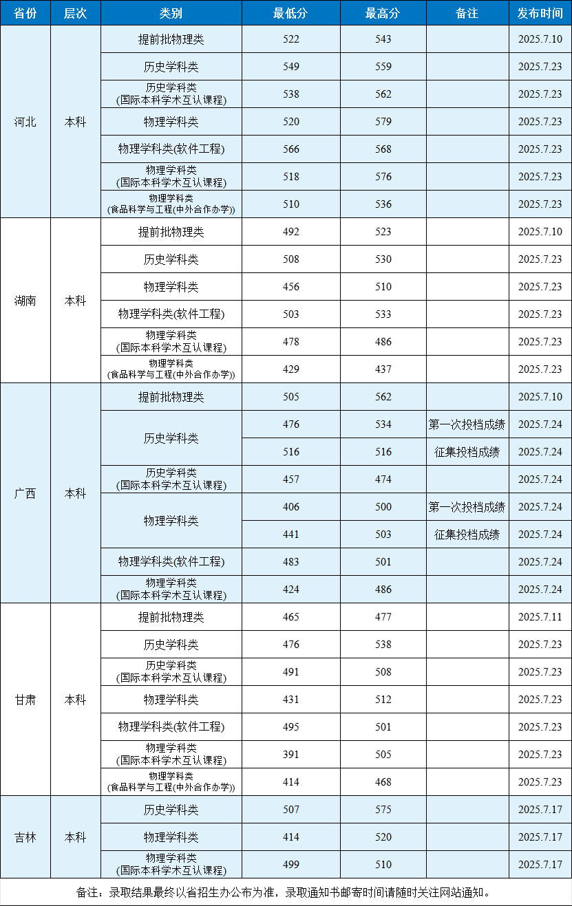 渤海大学2025年外省普通类录取分数情况统计