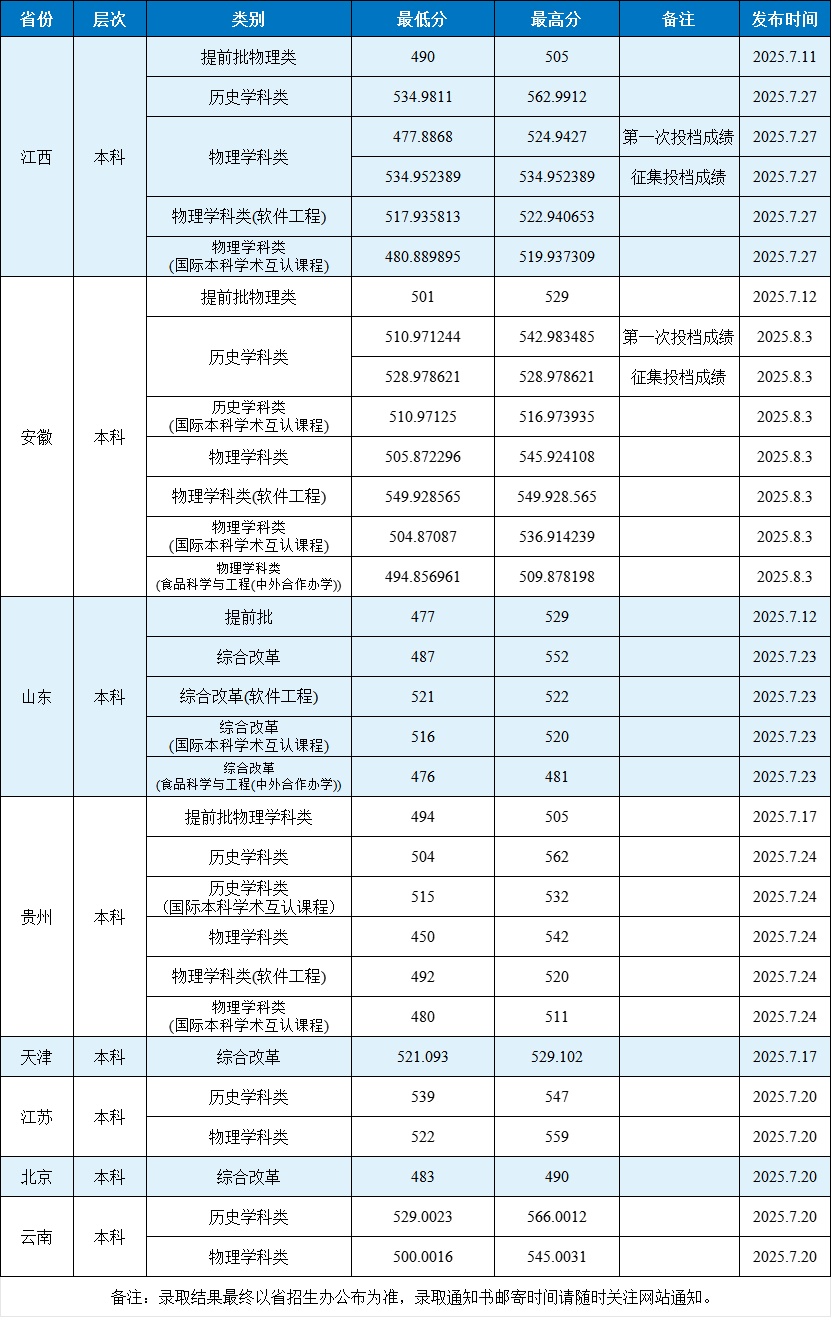 渤海大学2025年外省普通类录取分数情况统计