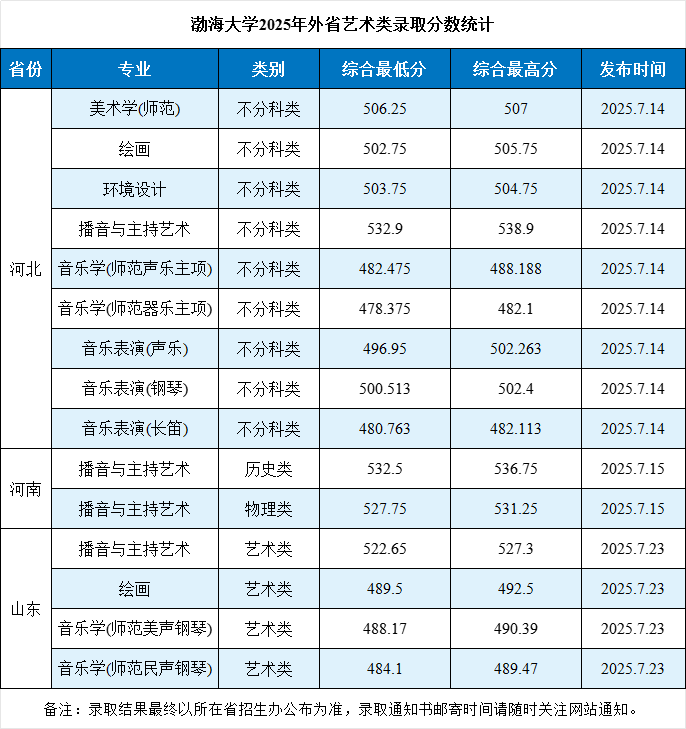 渤海大学2025年外省艺术类录取分数统计