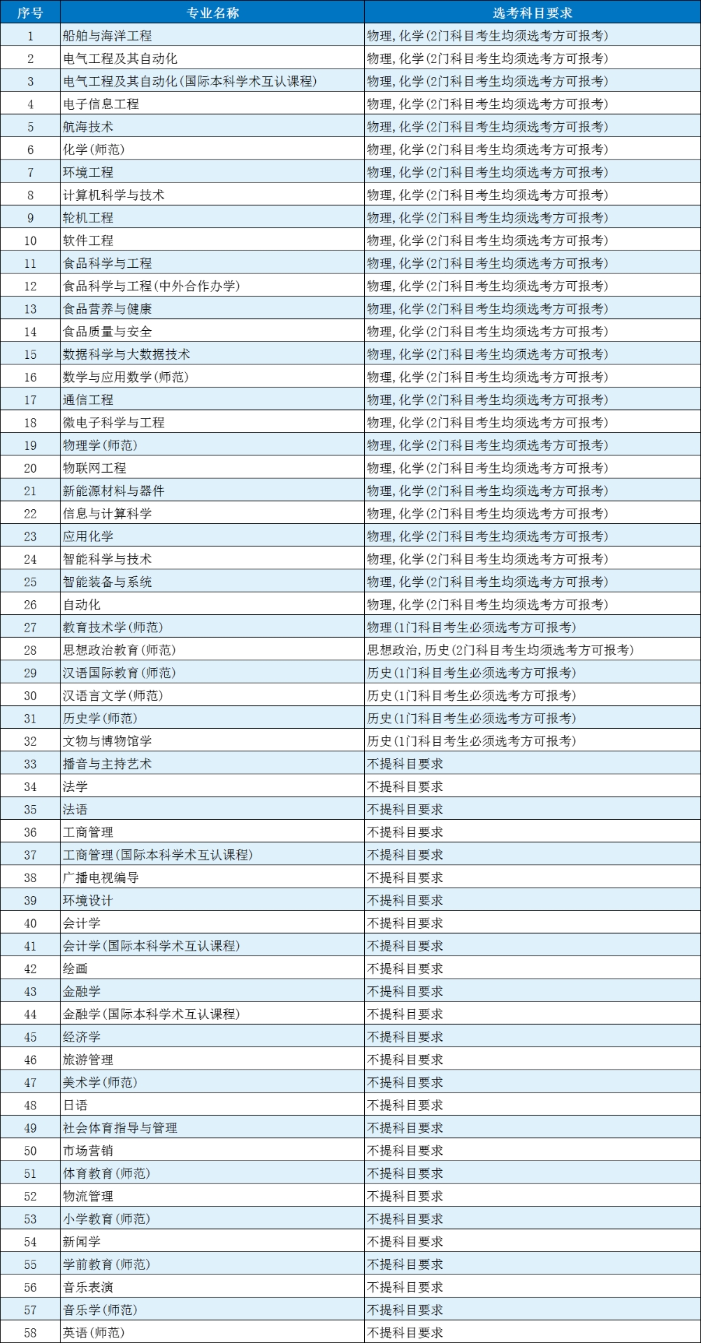 渤海大学2025年本科专业高考招生选考科目设置