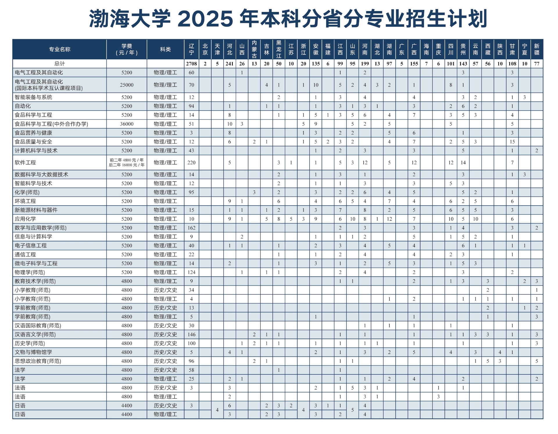 渤海大学2025年本科招生计划