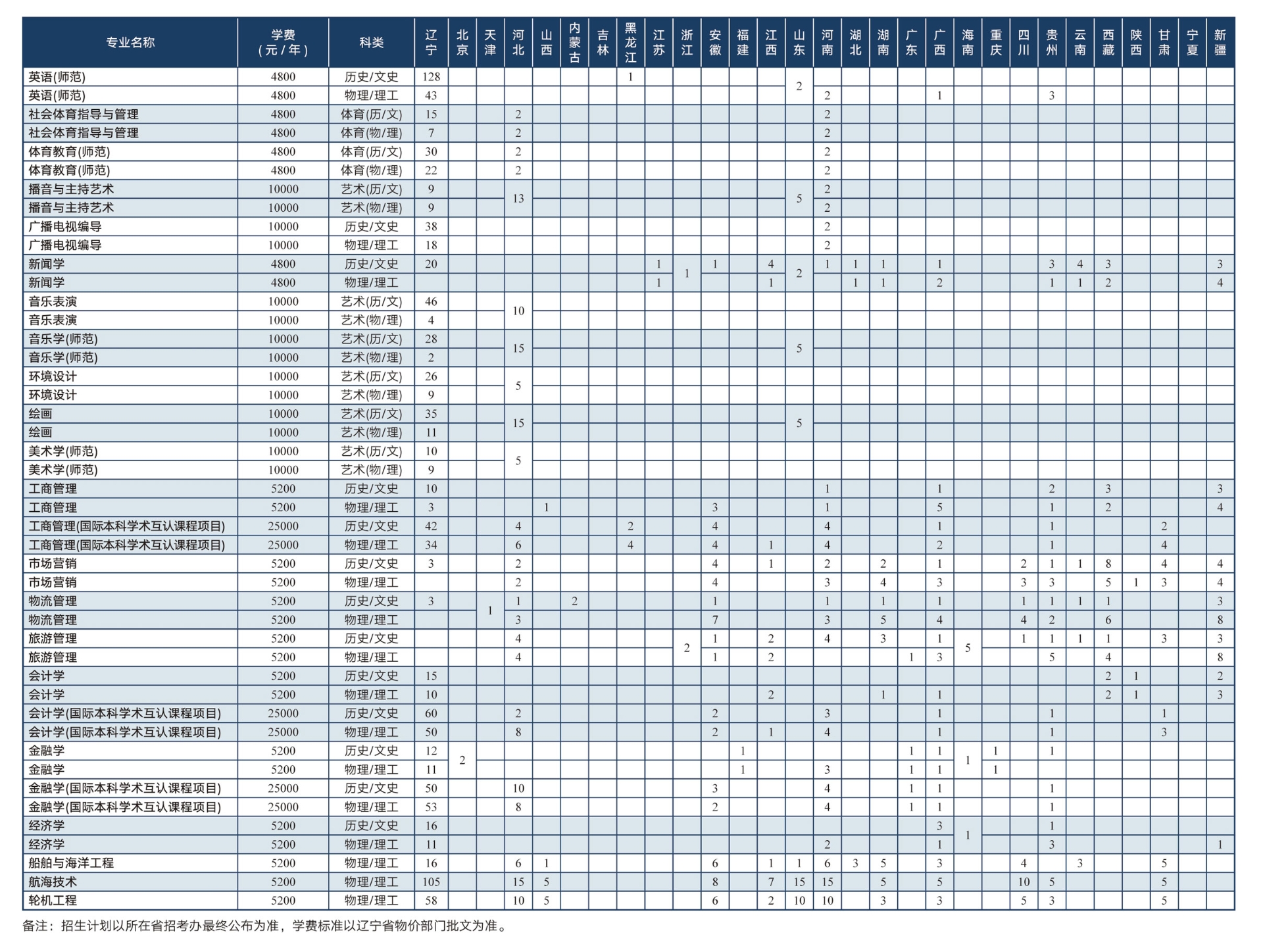 渤海大学2025年本科招生计划