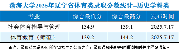 渤海大学2025年辽宁省体育类录取分数统计-历史学科类