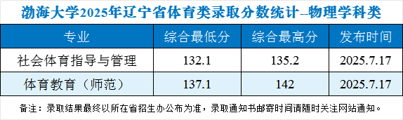 渤海大学2025年辽宁省体育类录取分数统计-物理学科类