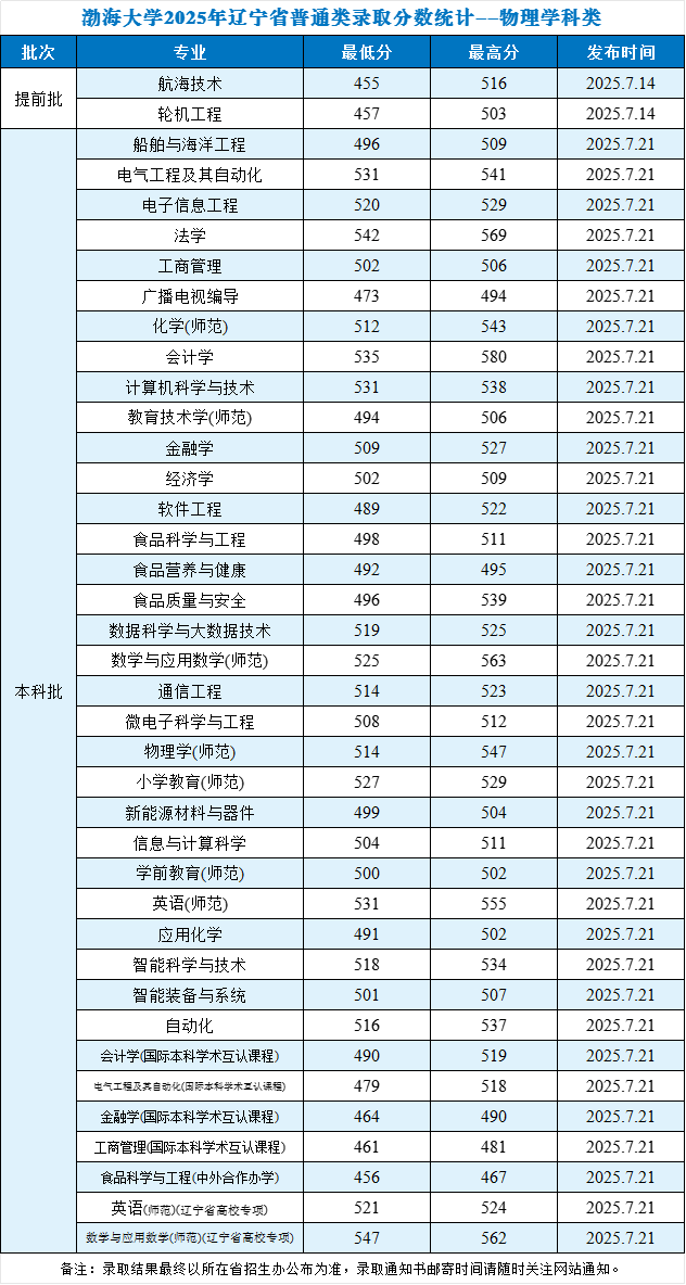 渤海大学2025年辽宁省普通类录取分数统计——物理学科类