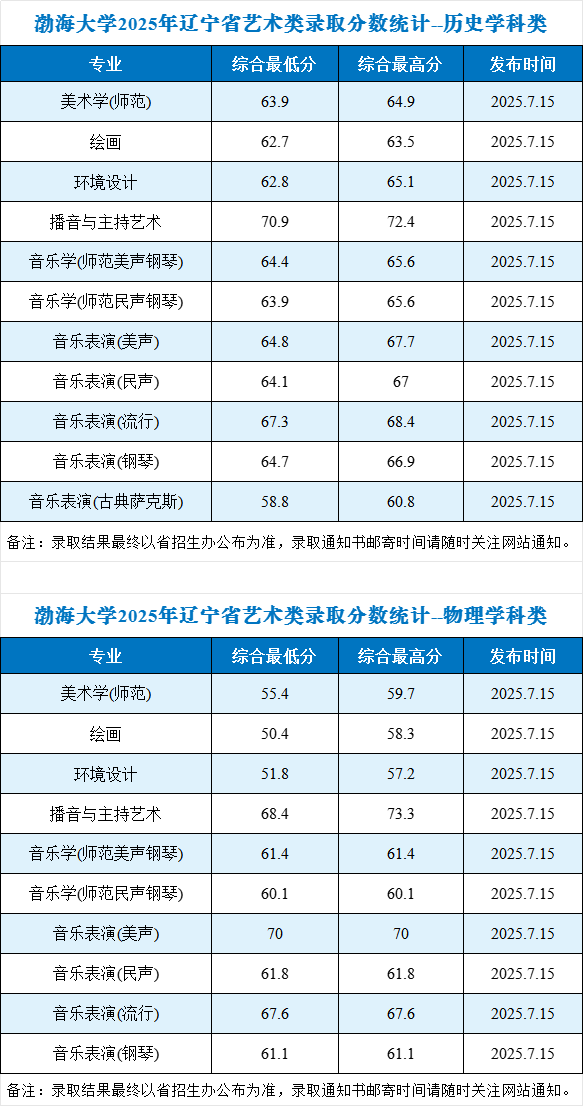 渤海大学2025年辽宁省艺术类录取分数统计