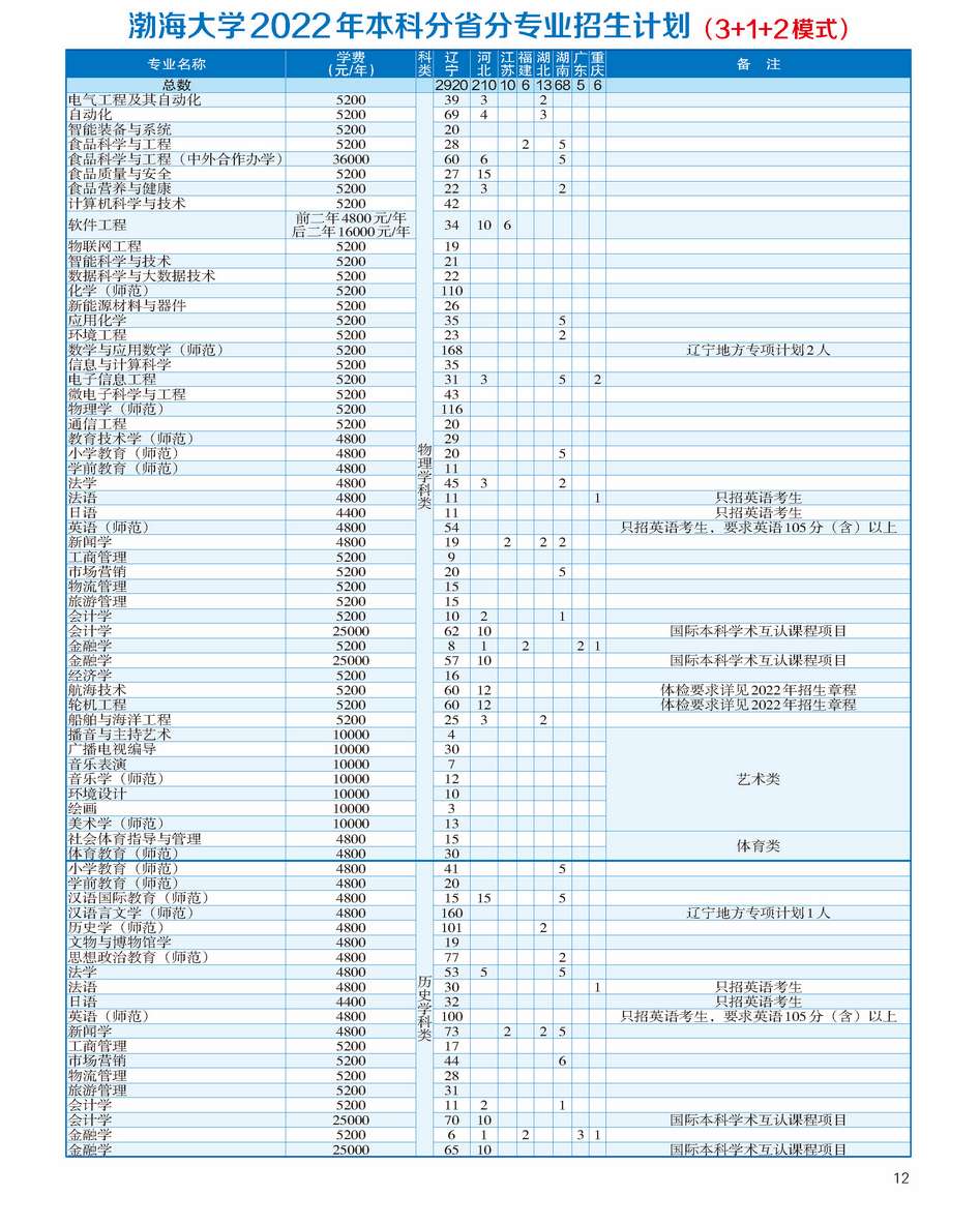 渤海大学2022年本科招生计划