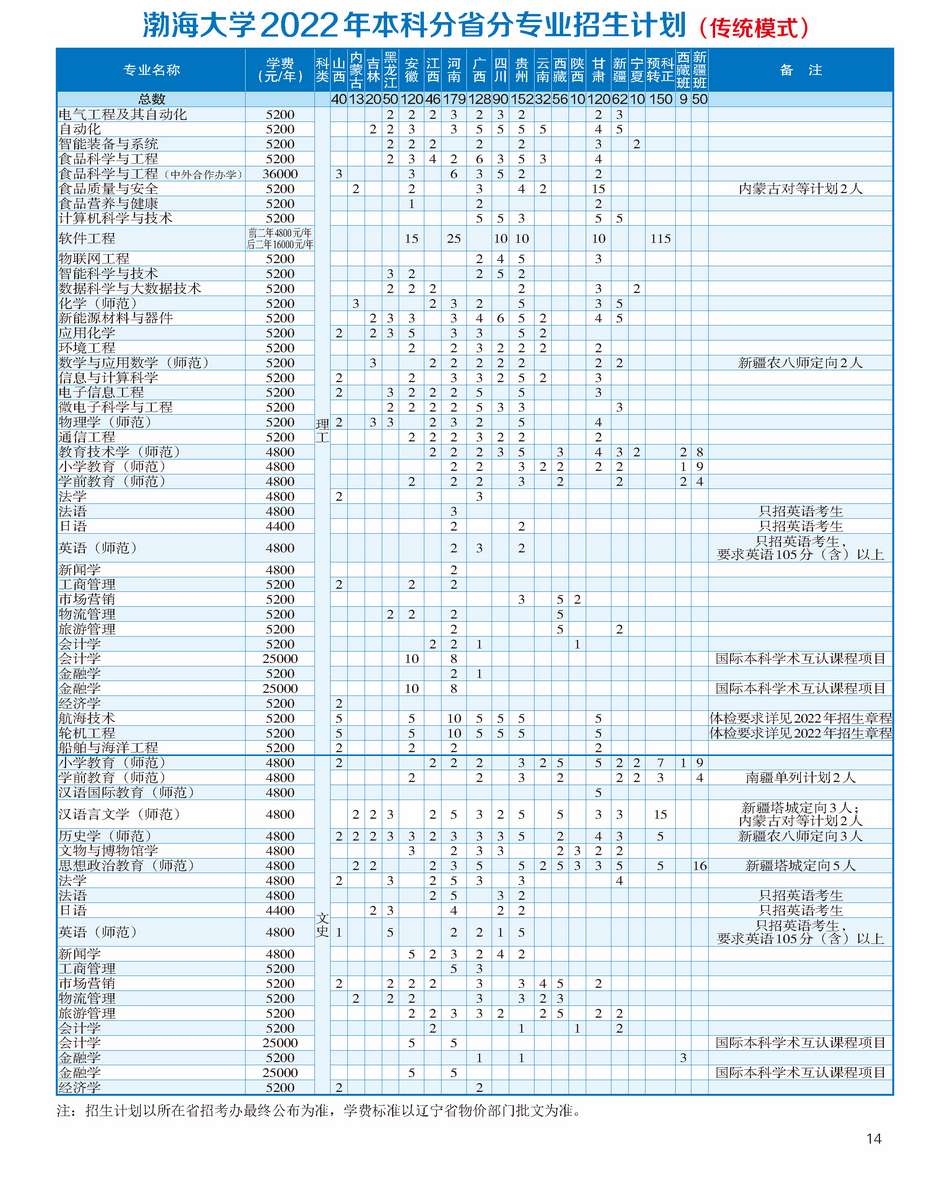 渤海大学2022年本科招生计划