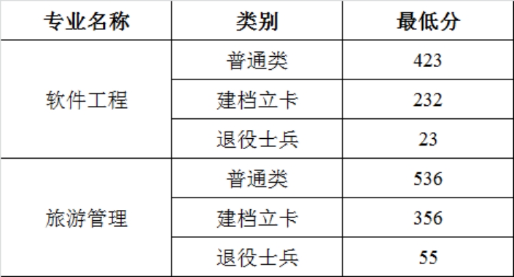 2023年专升本录取分数